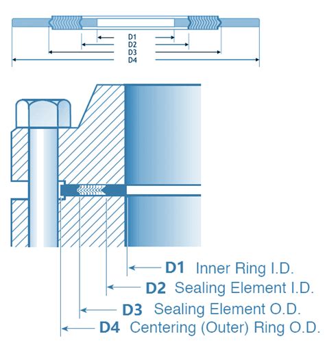 Spiral Wound Gasket Dimensions For Class 150 Flanges ASME, 47% OFF