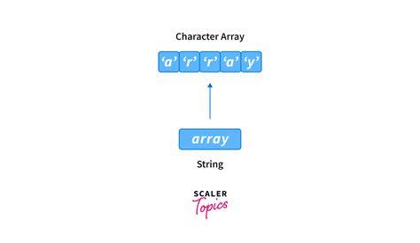 String to Array in Java - Scaler Topics