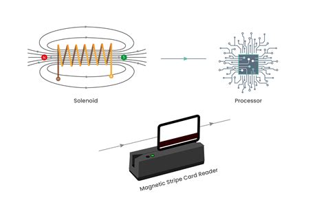 What are the examples of magnetic stripe card? Leia aqui: What are the ...