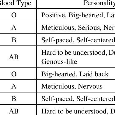 Blood Type and Its Major Traits of Personality (Nomi) | Download ...