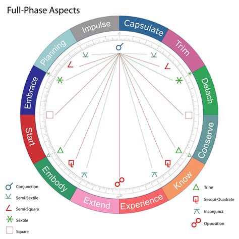 MichaelErlewine.com • View topic - WHAT ABOUT ASPECT PHASE? | Astrology numerology, Astrology ...