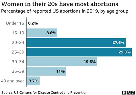 Who could be most affected by US abortion changes? - BBC News