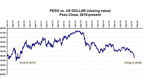 Dollar Peso Forecast 2024 - Lynea Rosabel