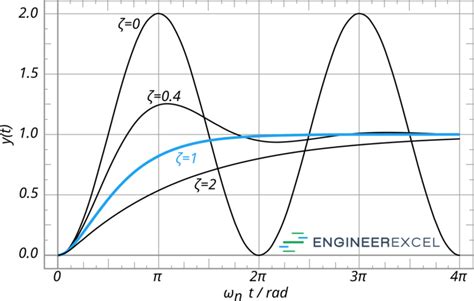 Critical Damping Ratio Explained - EngineerExcel