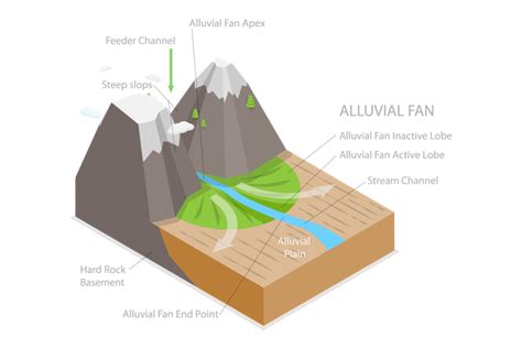 Alluvial Fan Formation And Labeled Educational Diagram 10851714 Design ...