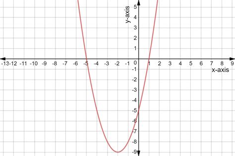 Solving Quadratic Equations by Graphing - Examples & Practice - Expii