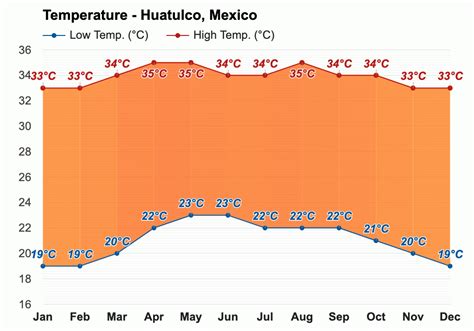 October weather - Autumn 2023 - Huatulco, Mexico