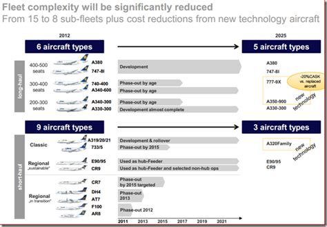 Some interesting slides from Lufthansa regarding fleet planning - Wandering Aramean