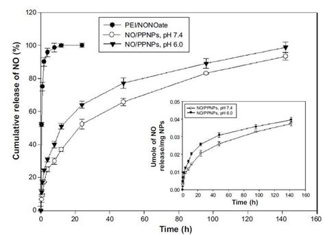 Nitric oxide-releasing poly(lactic-co-glycolic acid)-polyethylenimine ...