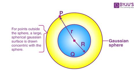 Electric Field Due To A Uniformly Charged Thin Spherical Shell