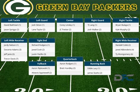 Packers Depth Chart 2015