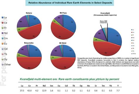 Australian Rare Earths - Global reserves and resources of rare earth ...