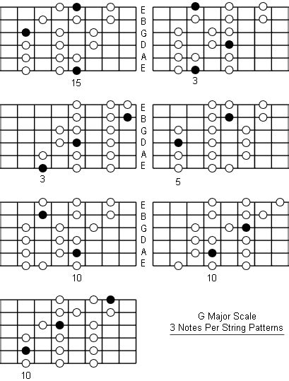 G Major Scale: Note Information And Scale Diagrams For Guitarists