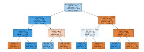 How to Visualize a Decision Tree in 3 Steps with Python - Just into Data