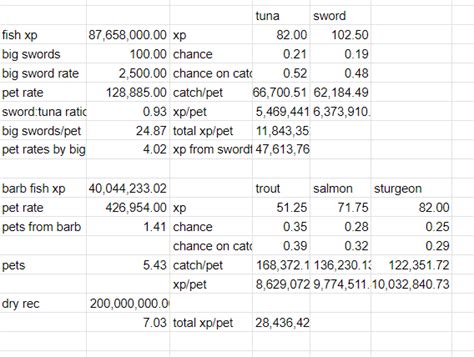 OSRS FUN FACT #25: You get about 24.87 big swordfish per heron pet. : r/2007scape