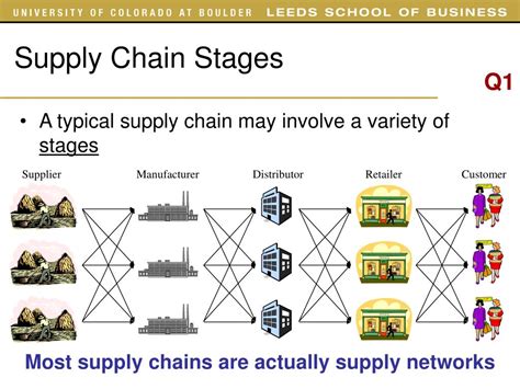 PPT - Supply Chain Management PowerPoint Presentation, free download - ID:919523