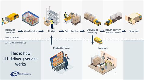 Just-in-Time deliveries as a service - HUB logistics