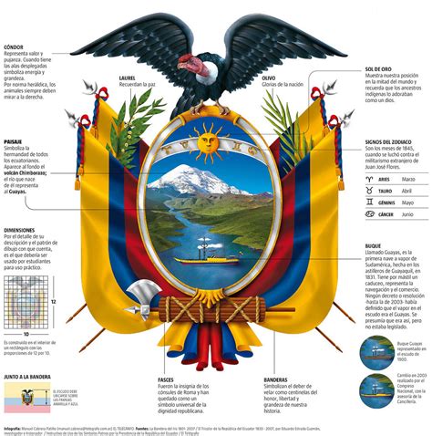 Partes Del Escudo Nacional Del Ecuador Y Su Significado Fo – NBKomputer