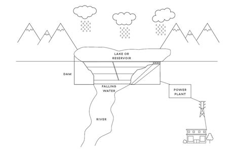 Hydroelectric dam speed draw | BCHydro Power Smart for Schools