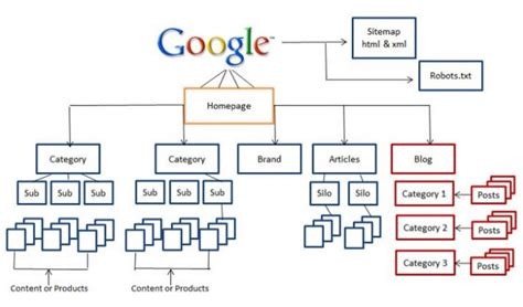 Estructura SILO en SEO: revienta el PageRank! MARAVILLOSO!!!