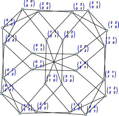 The Cayley graph with vertices SL 2 (ℤ/3ℤ) and generators í µí°´±µí°´± ...