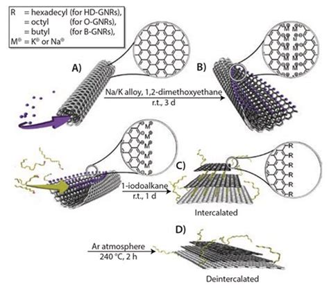 Graphene Nanoribbons: Production and Applications | Sigma-Aldrich