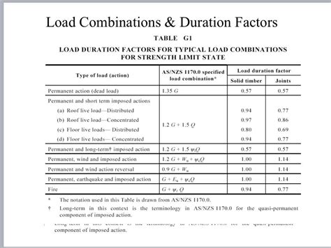 Load Combinations & Duration Factors TABLE G1 LOAD | Chegg.com