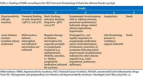 FULL TEXT - Infusion reactions associated with use of biologic medicines in cancer therapy ...