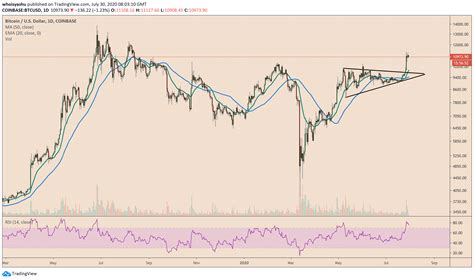 These Technical Indicators See Bitcoin in Uptrend Towards $12K ...