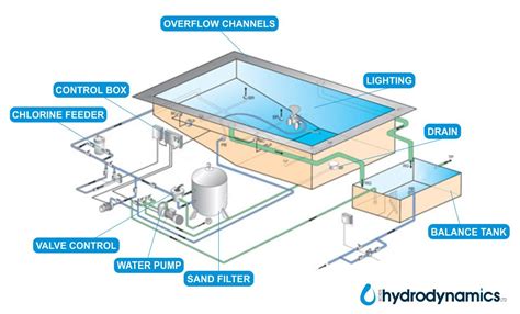 overflow pool design for drain | Overflow pool, Swimming pool plan, Swimming pool construction