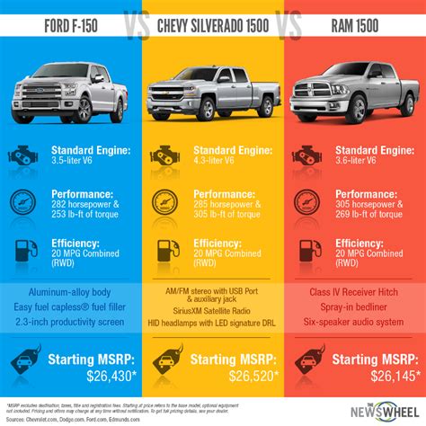 Ford F150 Vs Chevy