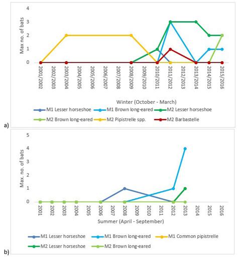 -Maximum number of each bat species recorded per season within... | Download Scientific Diagram