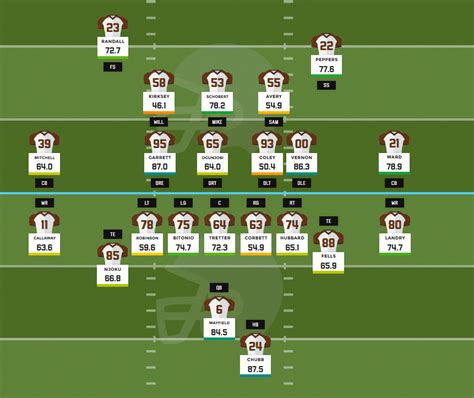 PFF browns depth chart as of now : Browns