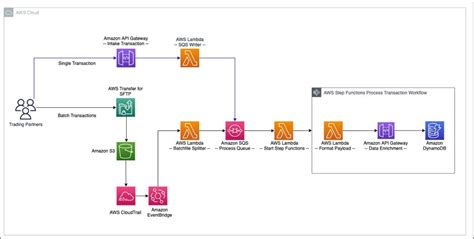 Simplifying B2B integrations with AWS Step Functions Workflow Studio ...