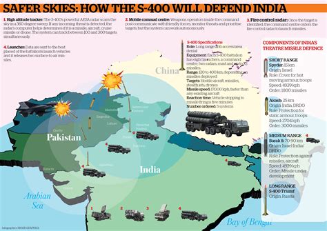 Shoot at sight: The S-400 boosts Indian air defence - Russia Beyond