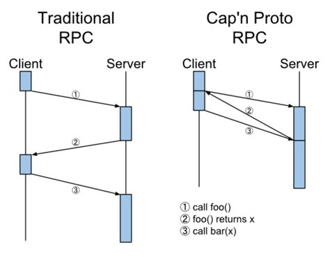 Cap'n Proto | Justice's Site