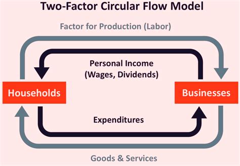 How Important Is The Flow Of Money For The Economy? - PrimePlayed