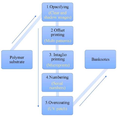 (PDF) Polymer Banknotes: A Review of Materials, Design, and Printing