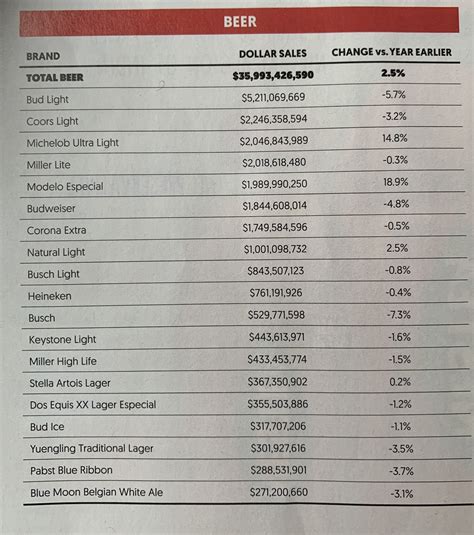 These Are The Most Popular Beers In America And Bud ICE Curiously Beat ...