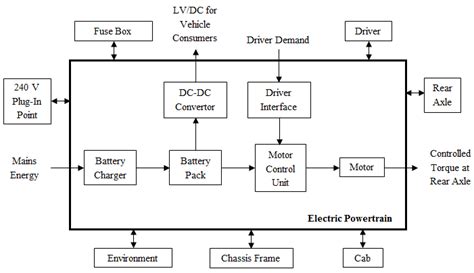 System Boundary Diagram for Electric Powertrain | Download Scientific ...