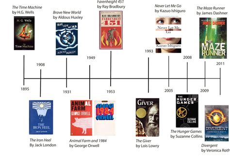 Government Representation in Dystopian Literature – Literature and ...