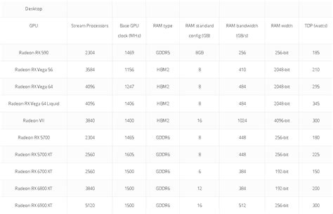 Alleged AMD Radeon RX 6000 Series Specifications Published at Newegg ...