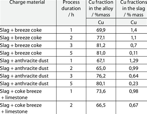 Chemical composition of plumbiferous sludge | Download Table