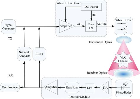 Experimental setup of visible light communication system using white ...