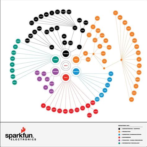 10 Org Chart Styles We Admire (And the One We Use at Buffer)