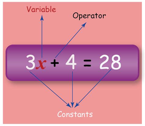 Algebra | Algebra Formulas | Definitions & Examples -Cuemath