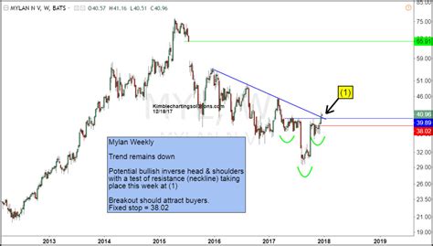 Bullish Inverse Head & Shoulder breakout in play? | Kimble Charting ...