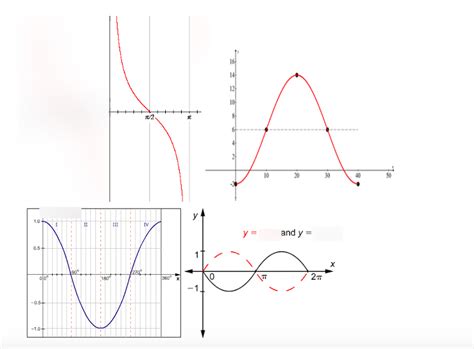 graphs sin, cos, tan, cot Diagram | Quizlet