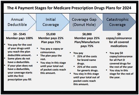 Medicare Part D Coverage Stages | Senior Care Plus