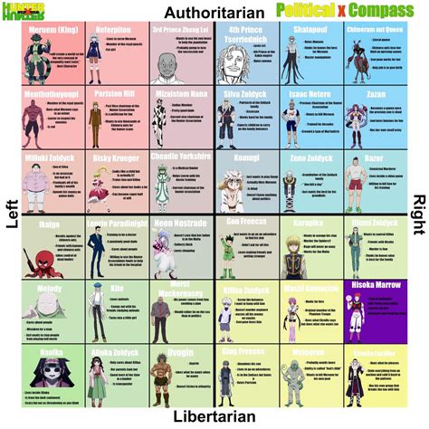 My Hunter X Hunter political compass. : r/HunterXHunter